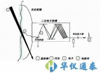 表面沾污儀工作原理