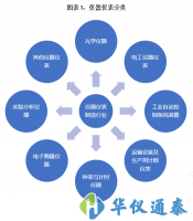 2020年儀器儀表制造行業(yè)現(xiàn)狀與市場(chǎng)規(guī)模分析