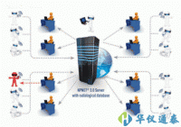 白俄羅斯Polimaster NPNET3.0輻射監(jiān)測系統(tǒng)