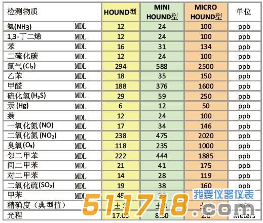 美國(guó)Cerex UV Hound便攜式多組氣體分析儀