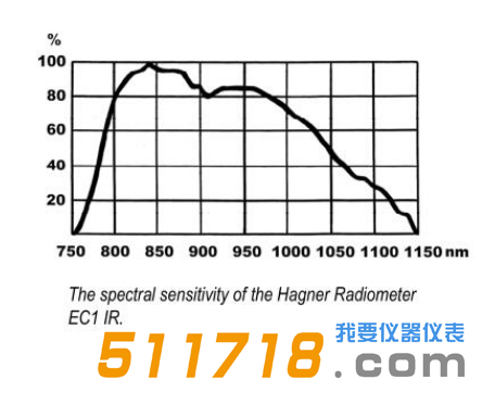 瑞典Hagner EC1 IR進(jìn)口數(shù)字式紅外照度計(jì)儀表光譜靈敏度響應(yīng)圖.png