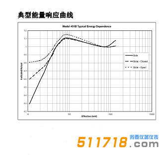 美國福祿克(FLUKE) Model 451B電離室巡檢儀典型能量響應(yīng)曲線.png