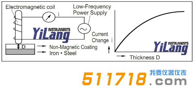 日本KETT LE-373磁感應(yīng)膜厚計(jì)測(cè)試原理.png