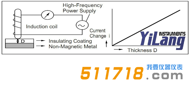 日本KETT LH-200J型電渦流膜厚計測試原理.png